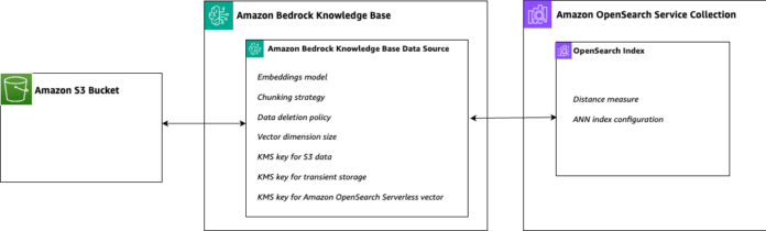 Multi-tenant RAG with Amazon Bedrock Knowledge Bases