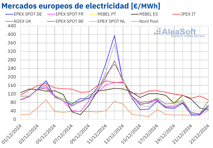 AleaSoft: La eólica y menos demanda permiten una bajada de los precios de los mercados eléctricos europeos