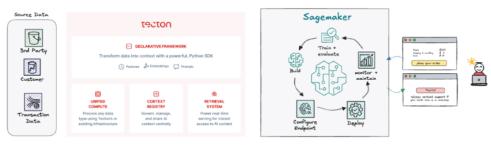 Real value, real time: Production AI with Amazon SageMaker and Tecton