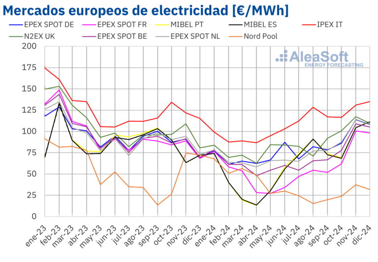 AleaSoft: Los mercados eléctricos europeos alcanzaron en 2024 los precios más bajos desde 2021