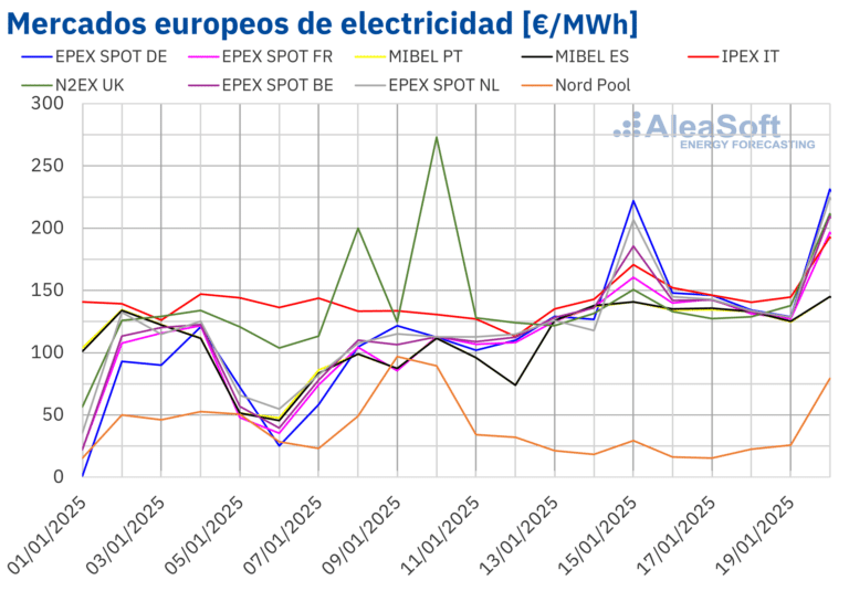 AleaSoft: La fotovoltaica marca récords, pero el frío y los precios del CO2 encarecen los mercados europeos