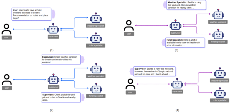 Unlocking complex problem-solving with multi-agent collaboration on Amazon Bedrock