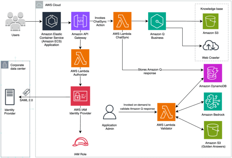 London Stock Exchange Group uses Amazon Q Business to enhance post-trade client services