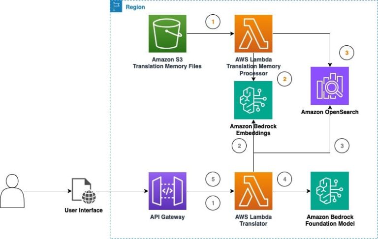 Serverless Solution Architecture Diagram