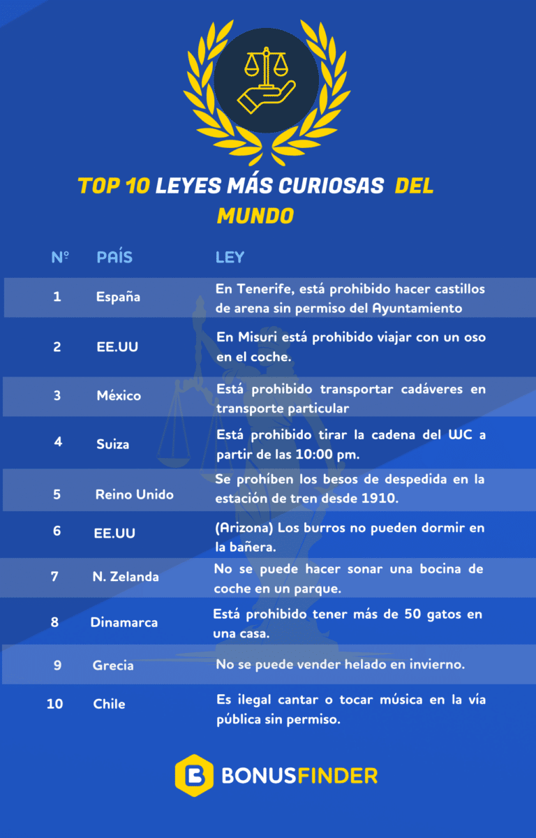Dos leyes españolas, entre las más absurdas del mundo según el ranking de BonusFinder