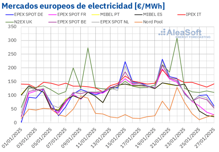 AleaSoft: Menos demanda y la eólica bajan los precios de mercados europeos, pero siguen sobre los 100€/MWh