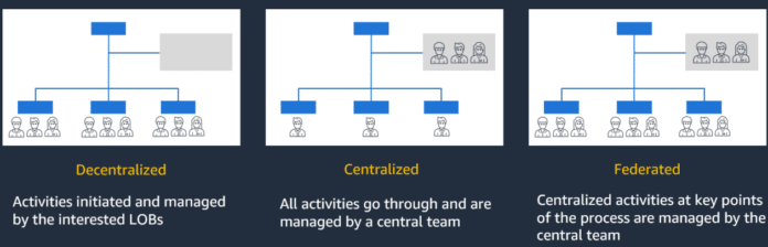 Generative AI operating models in enterprise organizations with Amazon Bedrock