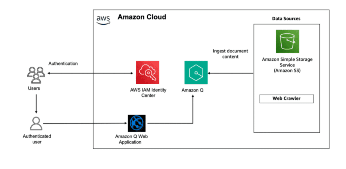 Accelerate your Amazon Q implementation: starter kits for SMBs
