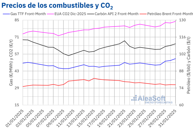 AleaSoft: El gas y el CO2 alcanzan el último día de enero los precios más altos desde finales de 2023