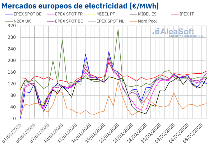 AleaSoft: Subida del gas y menos viento elevan los precios de los mercados europeos por encima de 120?/MWh