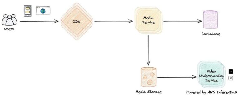 ByteDance processes billions of daily videos using their multimodal video understanding models on AWS Inferentia2
