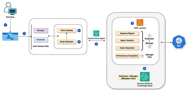 Build a dynamic, role-based AI agent using Amazon Bedrock inline agents