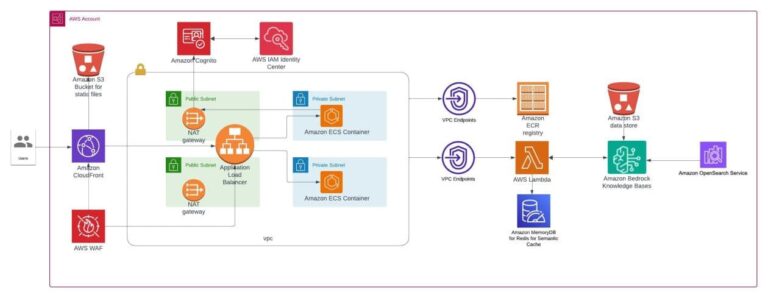 From concept to reality: Navigating the Journey of RAG from proof of concept to production