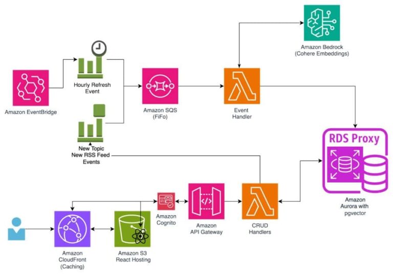 Use language embeddings for zero-shot classification and semantic search with Amazon Bedrock