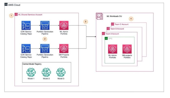 Governing the ML lifecycle at scale, Part 4: Scaling MLOps with security and governance controls