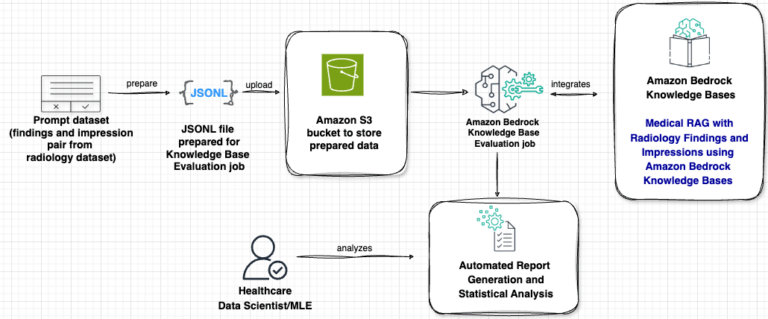 Pipeline for Amazon Bedrock LLM-as-a-Judge