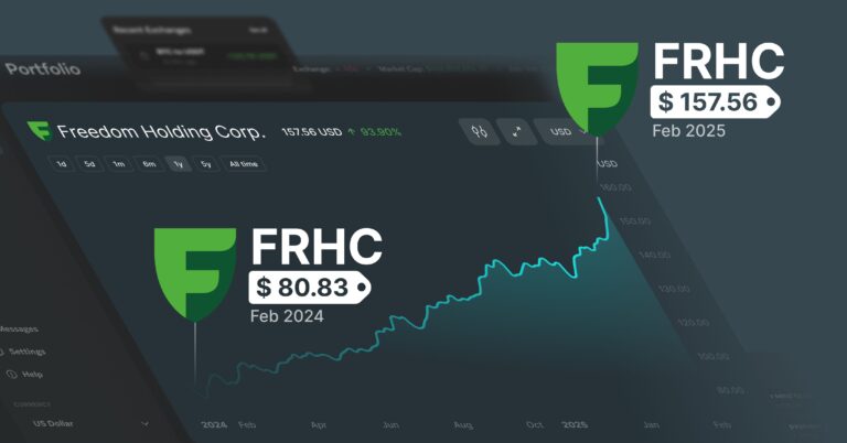 Freedom Holding Corp. aumenta ingresos un 57% en Q3 y alcanza 9.000 millones de dólares de capitalización