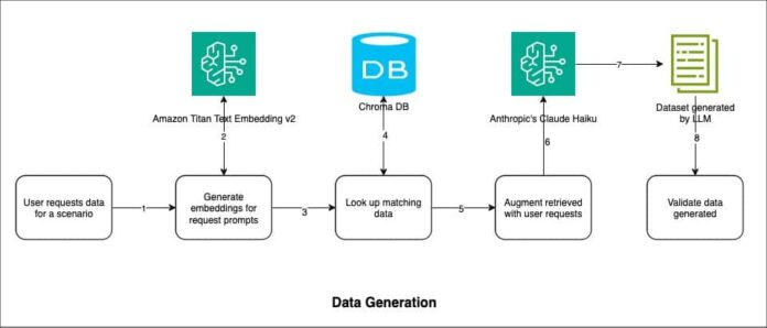Generate synthetic counterparty (CR) risk data with generative AI using Amazon Bedrock LLMs and RAG