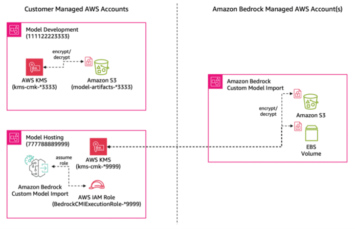 How to configure cross-account model deployment using Amazon Bedrock Custom Model Import
