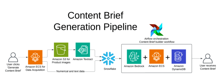 How Pattern PXM’s Content Brief is driving conversion on ecommerce marketplaces using AI