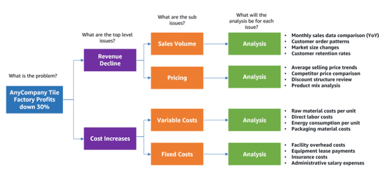 Level up your problem-solving and strategic thinking skills with Amazon Bedrock