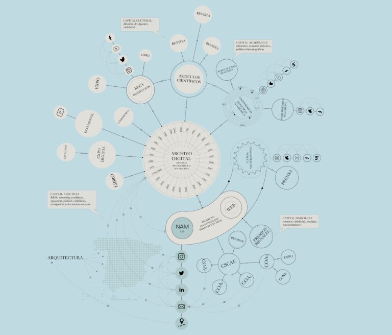 Navegando Arquitecturas de Mujer (NAM), premio COACM a la Difusión de la Arquitectura