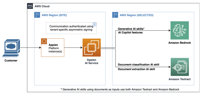 Revolutionizing business processes with Amazon Bedrock and Appian’s generative AI skills