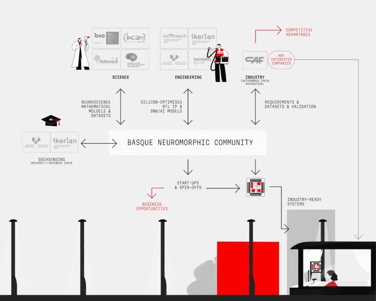 Un consorcio multidisciplinar se une en la iniciativa SiliconBurmuin para posicionar a Euskadi como referente en tecnología neuromórfica