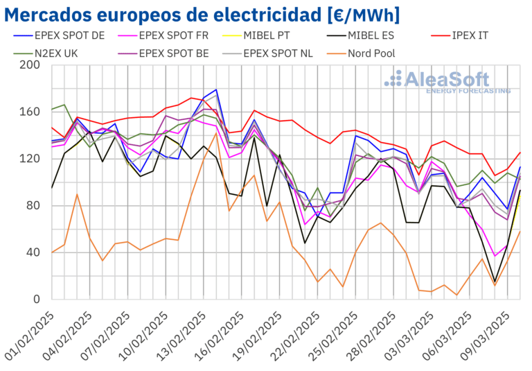Aleasoft: Descenso de precios y energía solar récord marcan la primera semana de marzo en mercados europeos