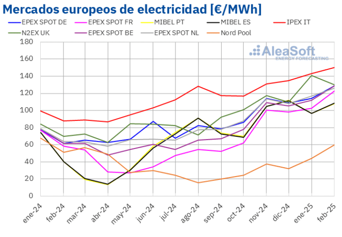 AleaSoft: Los precios de los mercados eléctricos europeos subieron en febrero por el gas y menos eólica