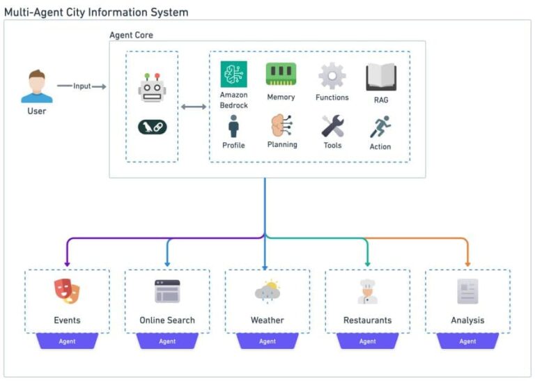Build a Multi-Agent System with LangGraph and Mistral on AWS