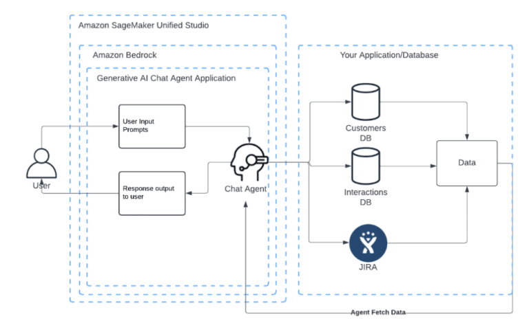 Create generative AI agents that interact with your companies’ systems in a few clicks using Amazon Bedrock in Amazon SageMaker Unified Studio