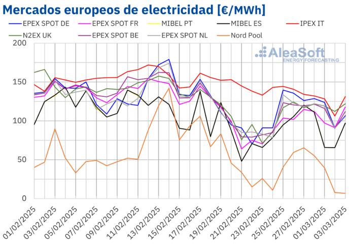 AleaSoft: La caída de precios de gas y CO2 limita las subidas de precios de mercados eléctricos europeos