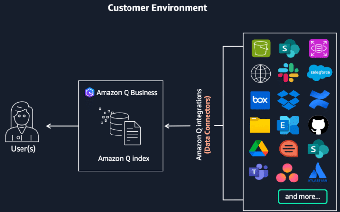 QBusiness Architecture