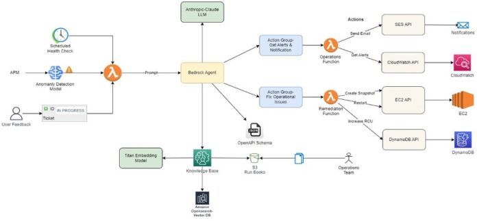 Amazon Bedrock AIOps Automation