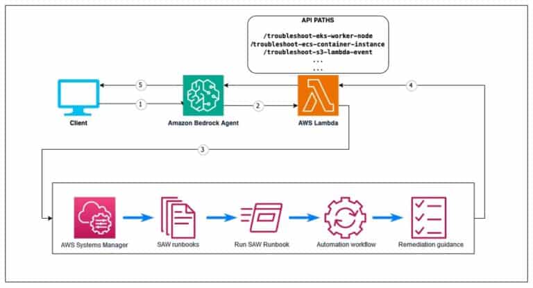 Streamline AWS resource troubleshooting with Amazon Bedrock Agents and AWS Support Automation Workflows