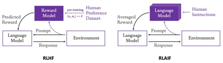 Fine-tune large language models with reinforcement learning from human or AI feedback