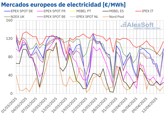 AleaSoft: Gas y petróleo registran caídas históricas mientras la fotovoltaica alcanza récords