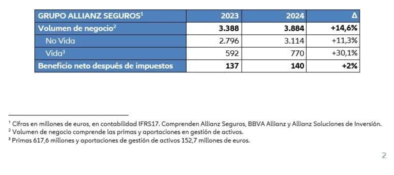 El Grupo Allianz Seguros aumenta su beneficio y es líder de crecimiento en el mercado, en 2024