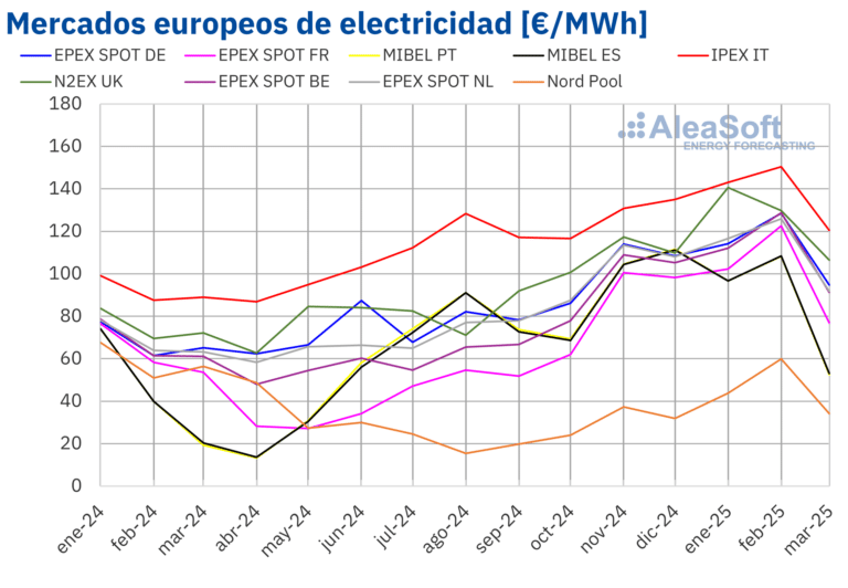 AleaSoft: Gas, CO₂ y demanda impulsan los precios de los mercados europeos de Q1 a máximos de dos años