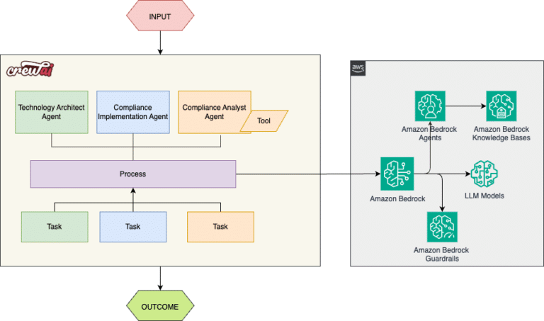 Automating regulatory compliance: A multi-agent solution using Amazon Bedrock and CrewAI