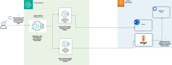 Automate Amazon EKS troubleshooting using an Amazon Bedrock agentic workflow