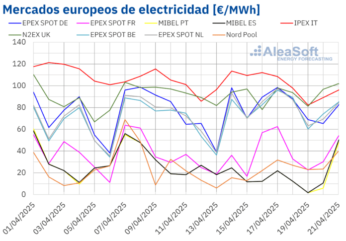 AleaSoft: Los precios de mercados europeos bajan en Semana Santa y el ibérico registra los menores precios