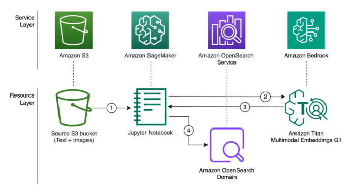 Combine keyword and semantic search for text and images using Amazon Bedrock and Amazon OpenSearch Service