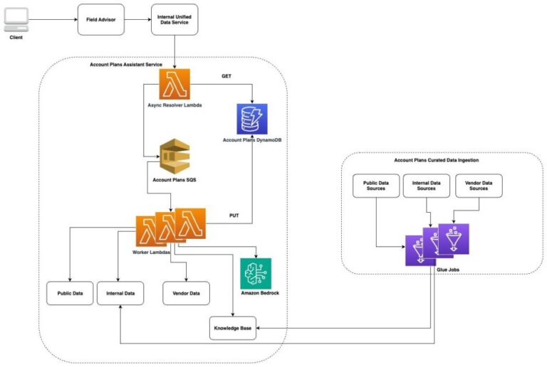 How AWS Sales uses generative AI to streamline account planning