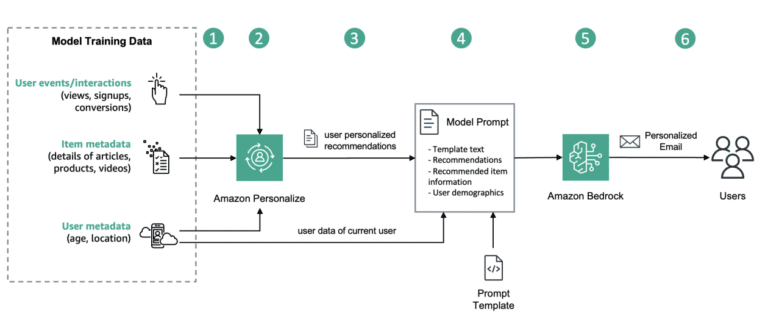 Generate user-personalized communication with Amazon Personalize and Amazon Bedrock
