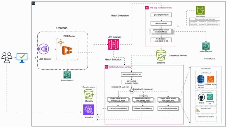 Build an automated generative AI solution evaluation pipeline with Amazon Nova
