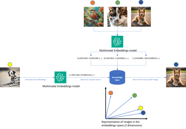 Build a computer vision-based asset inventory application with low or no training