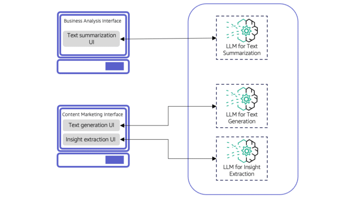 Multi-LLM static prompt routing