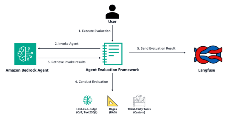 Evaluation Workflow